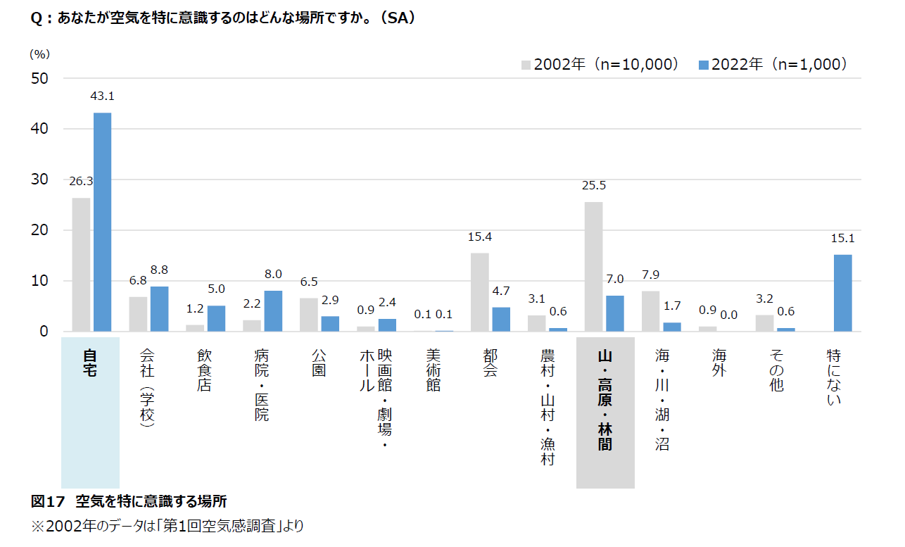 空気を特に意識する場所